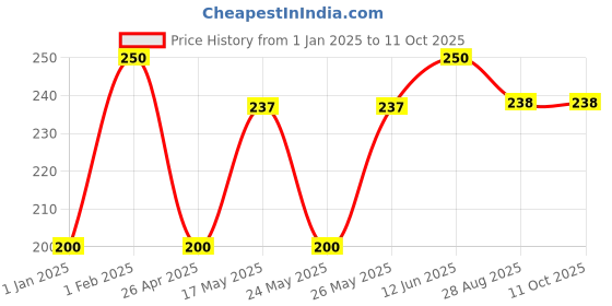 myntra.com NEXT CARE What Next Deodorant - 133 gm next care Price History Graph from 1 Jan 2025 to 11 Oct 2025