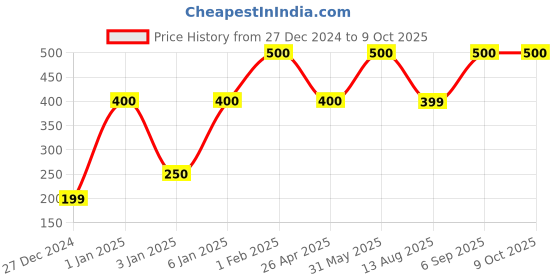 myntra.com NEXT CARE What Set Of 2 Long Lasting Perfumed Body Spray - 200ml (133g) Each next care Price History Graph from 27 Dec 2024 to 8 Oct 2025