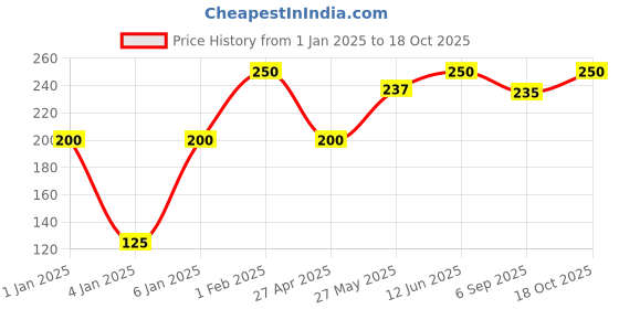 myntra.com NEXT CARE When Next Perfumed Body Spray - 133 g next care Price History Graph from 1 Jan 2025 to 18 Oct 2025