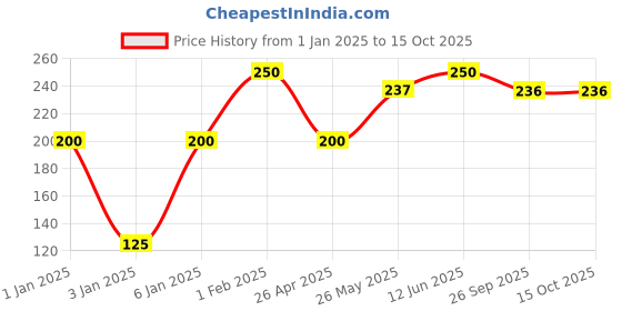 myntra.com NEXT CARE Why Next Perfumed Body Spray for All Day Freshness - 133 g next care Price History Graph from 1 Jan 2025 to 15 Oct 2025