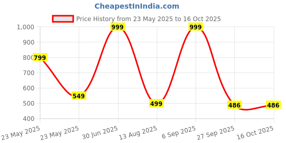myntra.com NEXT CARE Women Set Of 5 Long Lasting Body Mist - 30 ml Each next care Price History Graph from 23 May 2025 to 15 Oct 2025