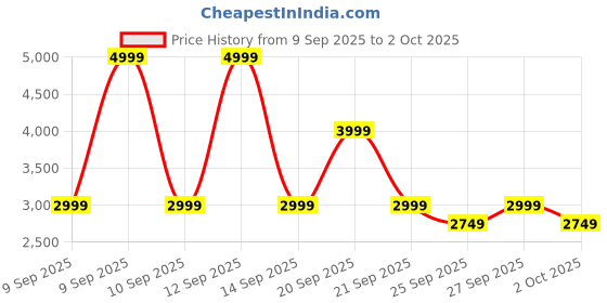 myntra.com NEXT Checked Bandeau Midi Dress next Price History Graph from 9 Sep 2025 to 2 Oct 2025