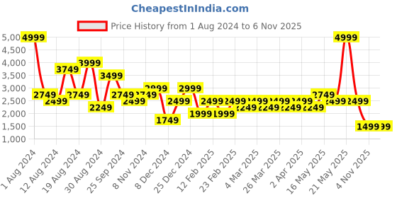 myntra.com NEXT Checked Casual Shirt next Price History Graph from 1 Aug 2024 to 6 Nov 2025