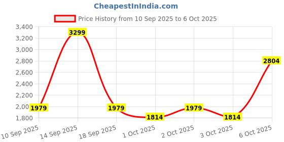 myntra.com NEXT Checked Casual Shirt next Price History Graph from 10 Sep 2025 to 3 Oct 2025