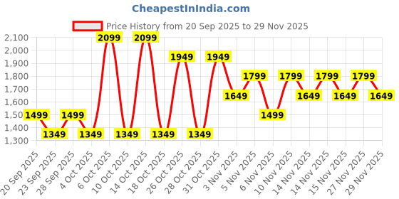 myntra.com NEXT Checked Mid-Rise Mini Skirt next Price History Graph from 20 Sep 2025 to 29 Nov 2025