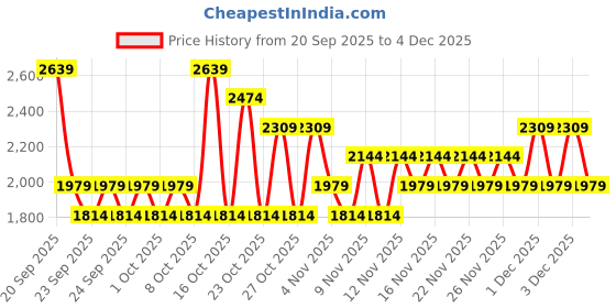 myntra.com NEXT Checked Mid-Rise Pure Cotton Mini Skirt next Price History Graph from 20 Sep 2025 to 4 Dec 2025