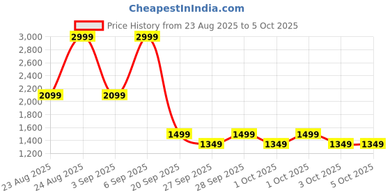 myntra.com NEXT Checked Oxford Shirt next Price History Graph from 23 Aug 2025 to 5 Oct 2025
