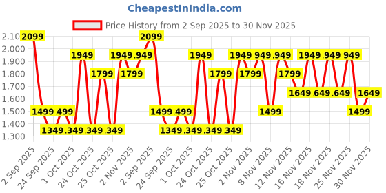 myntra.com NEXT Checked Oxford Shirt next Price History Graph from 2 Sep 2025 to 30 Nov 2025