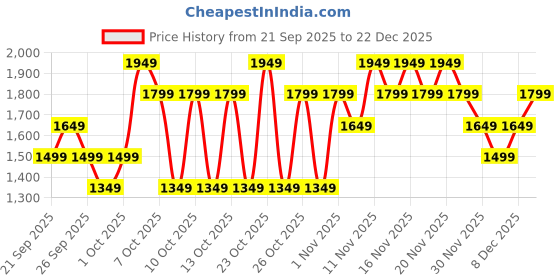 myntra.com NEXT Checked Oxford Shirt next Price History Graph from 21 Sep 2025 to 22 Dec 2025
