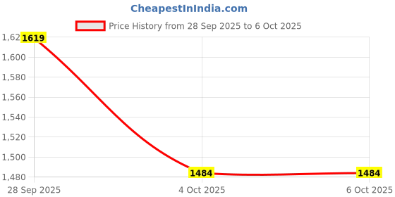 myntra.com NEXT Checked Structured Sling Bag next Price History Graph from 28 Sep 2025 to 4 Oct 2025