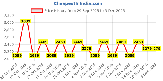 myntra.com NEXT Checked Tie-Up Neck Puff Sleeve Drop-Waist Mini Dress next Price History Graph from 29 Sep 2025 to 2 Dec 2025