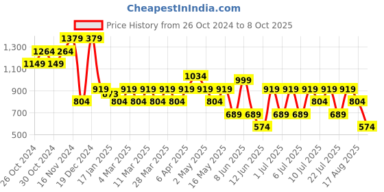 myntra.com NEXT Colourblocked Casual T-shirt next Price History Graph from 26 Oct 2024 to 8 Oct 2025