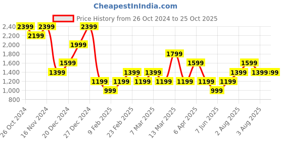 myntra.com NEXT Colourblocked Casual T-shirt next Price History Graph from 26 Oct 2024 to 24 Oct 2025