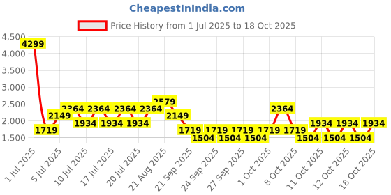 myntra.com NEXT Colourblocked Drop-Waist Maxi Dress next Price History Graph from 1 Jul 2025 to 18 Oct 2025