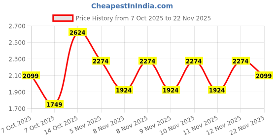 myntra.com NEXT Conversational Print Fit & Flare Dress next Price History Graph from 7 Oct 2025 to 22 Nov 2025