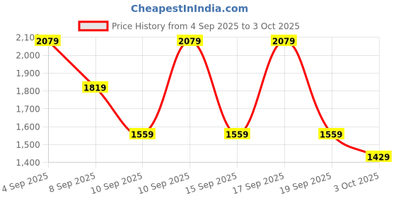 myntra.com NEXT Conversational Print Oversized T-shirt next Price History Graph from 4 Sep 2025 to 3 Oct 2025