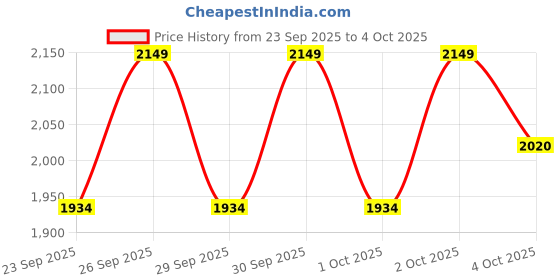 myntra.com NEXT Conversational Print Ribbed Night suit next Price History Graph from 23 Sep 2025 to 4 Oct 2025