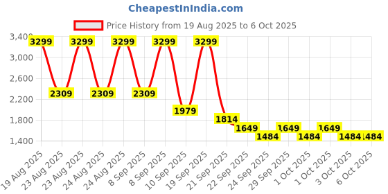 myntra.com NEXT Conversational Print Round Neck Drop-Sleeves Oversized Longline Sweatshirt next Price History Graph from 19 Aug 2025 to 5 Oct 2025
