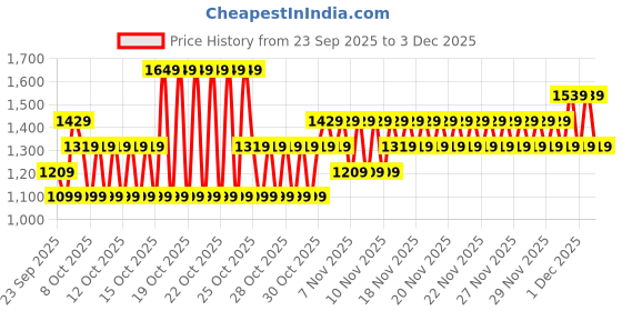 myntra.com NEXT Conversational Print Shirt Dress next Price History Graph from 23 Sep 2025 to 1 Dec 2025