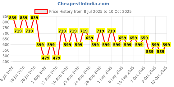 myntra.com NEXT Conversational Print V-Neck Sleeveless Tank Top next Price History Graph from 8 Jul 2025 to 9 Oct 2025