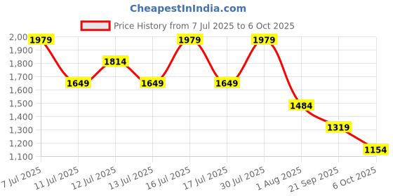 myntra.com NEXT Conversational Printed Casual Shirt next Price History Graph from 7 Jul 2025 to 6 Oct 2025