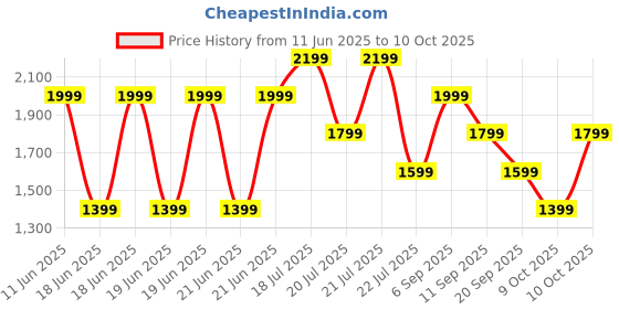 myntra.com NEXT Conversational Printed Linen-Cotton Regular Fit Shirt next Price History Graph from 11 Jun 2025 to 10 Oct 2025