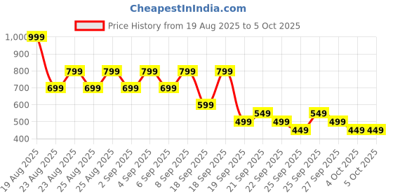 myntra.com NEXT Conversational Printed Pure Cotton T-shirt next Price History Graph from 19 Aug 2025 to 4 Oct 2025