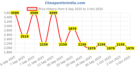 myntra.com NEXT Conversational Printed Raglan Sleeves Pullover Sweater next Price History Graph from 6 Sep 2025 to 3 Oct 2025