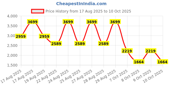 myntra.com NEXT Corduroy Crossbody Sling Bag next Price History Graph from 17 Aug 2025 to 10 Oct 2025