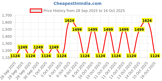 myntra.com NEXT Corduroy Textured Crossbody Sling Bag next Price History Graph from 28 Sep 2025 to 16 Oct 2025