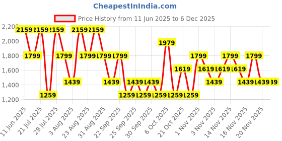 myntra.com NEXT Cotton Geometric Printed Casual Shirt next Price History Graph from 11 Jun 2025 to 5 Dec 2025