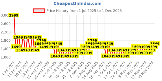 myntra.com NEXT Cotton Linen Casual Shirt next Price History Graph from 1 Jul 2025 to 1 Dec 2025
