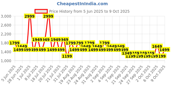 myntra.com NEXT Cotton Linen Short Sleeve Bowling Shirt next Price History Graph from 5 Jun 2025 to 3 Oct 2025