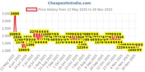 myntra.com NEXT Cotton Linen Textured Shirt next Price History Graph from 13 May 2025 to 25 Nov 2025