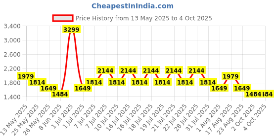 myntra.com NEXT Cotton Linen Textured Shirt next Price History Graph from 13 May 2025 to 4 Oct 2025