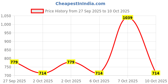myntra.com NEXT Cotton Square Neck Tank Top next Price History Graph from 27 Sep 2025 to 10 Oct 2025