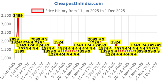 myntra.com NEXT Cotton Textured Spread Collar Shirt next Price History Graph from 11 Jun 2025 to 1 Dec 2025