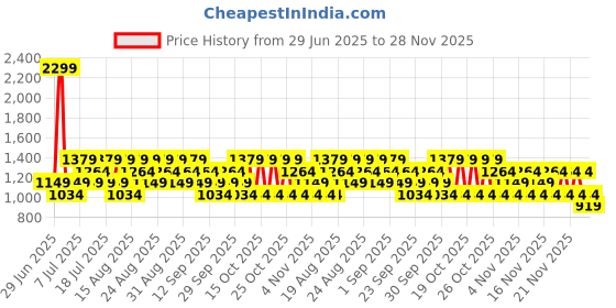myntra.com NEXT Cotton Twisted Shift Dress next Price History Graph from 29 Jun 2025 to 28 Nov 2025
