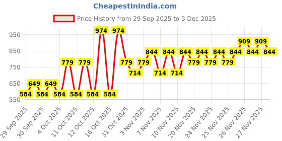 myntra.com NEXT Cowl Neck Sleeveless Fitted Top next Price History Graph from 29 Sep 2025 to 3 Dec 2025