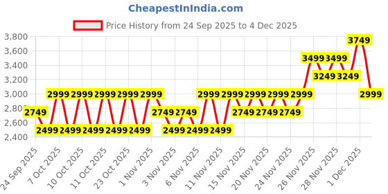 myntra.com NEXT Crinkled Floral Jacquard Pencil Midi Skirt next Price History Graph from 24 Sep 2025 to 4 Dec 2025