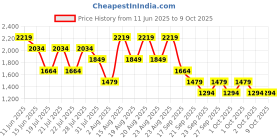 myntra.com NEXT Crinkled Printed Bowling Shirt next Price History Graph from 11 Jun 2025 to 9 Oct 2025