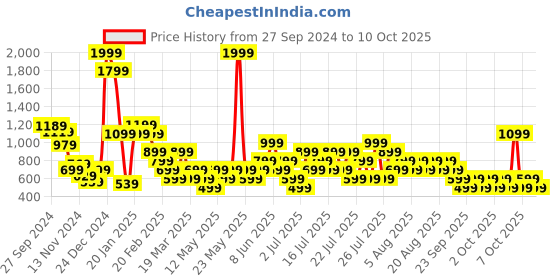 myntra.com NEXT Cropped Knitted Three-Fourth Tights next Price History Graph from 27 Sep 2024 to 10 Oct 2025