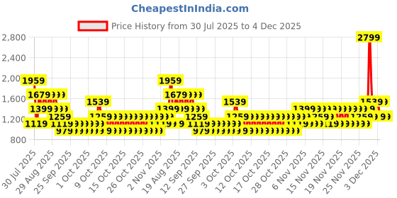 myntra.com NEXT Crossbody Sling Bag next Price History Graph from 30 Jul 2025 to 4 Dec 2025