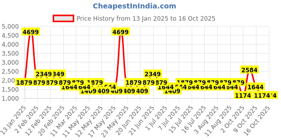 myntra.com NEXT Cuban Collar Opaque Casual Shirt next Price History Graph from 13 Jan 2025 to 16 Oct 2025