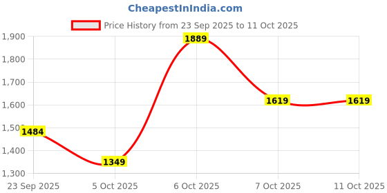 myntra.com NEXT Denim Dungaree next Price History Graph from 23 Sep 2025 to 11 Oct 2025