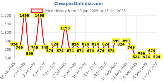 myntra.com NEXT Drop-Shoulder Sleeves Boxy T-shirt next Price History Graph from 28 Jun 2025 to 13 Oct 2025