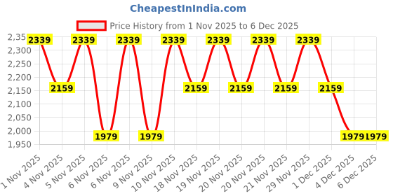 myntra.com NEXT Drop-Shoulder Sleeves Boxy T-shirt next Price History Graph from 1 Nov 2025 to 5 Dec 2025