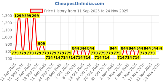myntra.com NEXT Drop-Shoulder Sleeves Pure Cotton Boxy Fit T-shirt next Price History Graph from 11 Sep 2025 to 22 Nov 2025