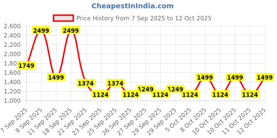 myntra.com NEXT Drop-Shoulder Sleeves Relaxed Fit T-shirt next Price History Graph from 7 Sep 2025 to 11 Oct 2025