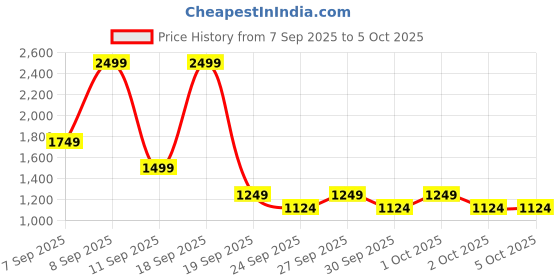 myntra.com NEXT Drop-Shoulder Sleeves Relaxed Fit T-shirt next Price History Graph from 7 Sep 2025 to 4 Oct 2025